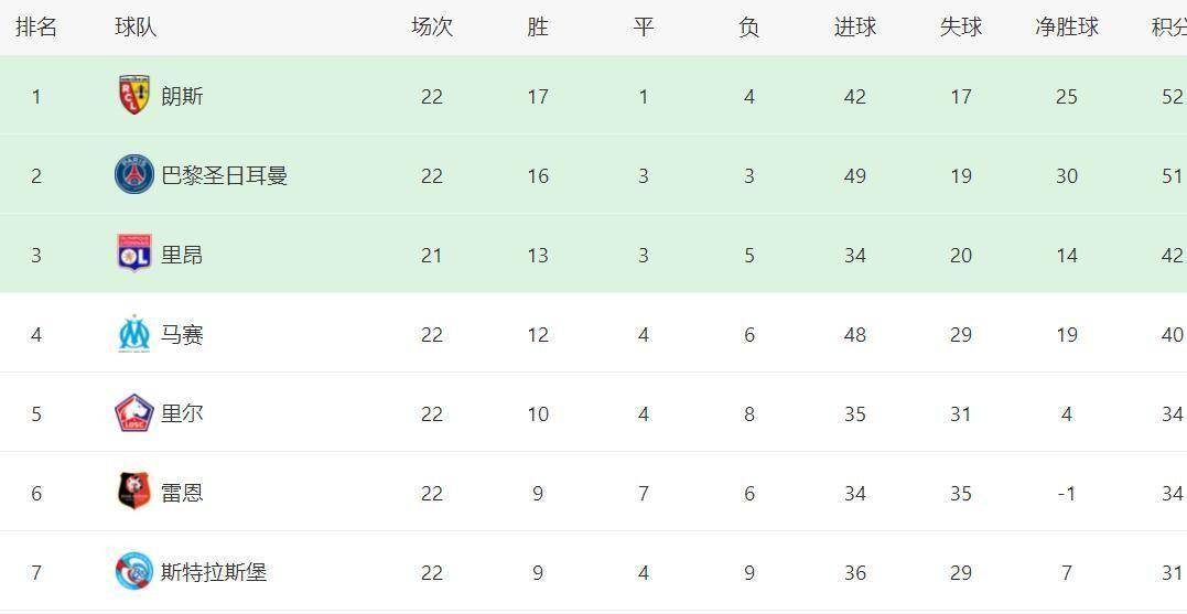 关于巴黎队近期取得连胜，法甲联赛排名稳居榜首的信息