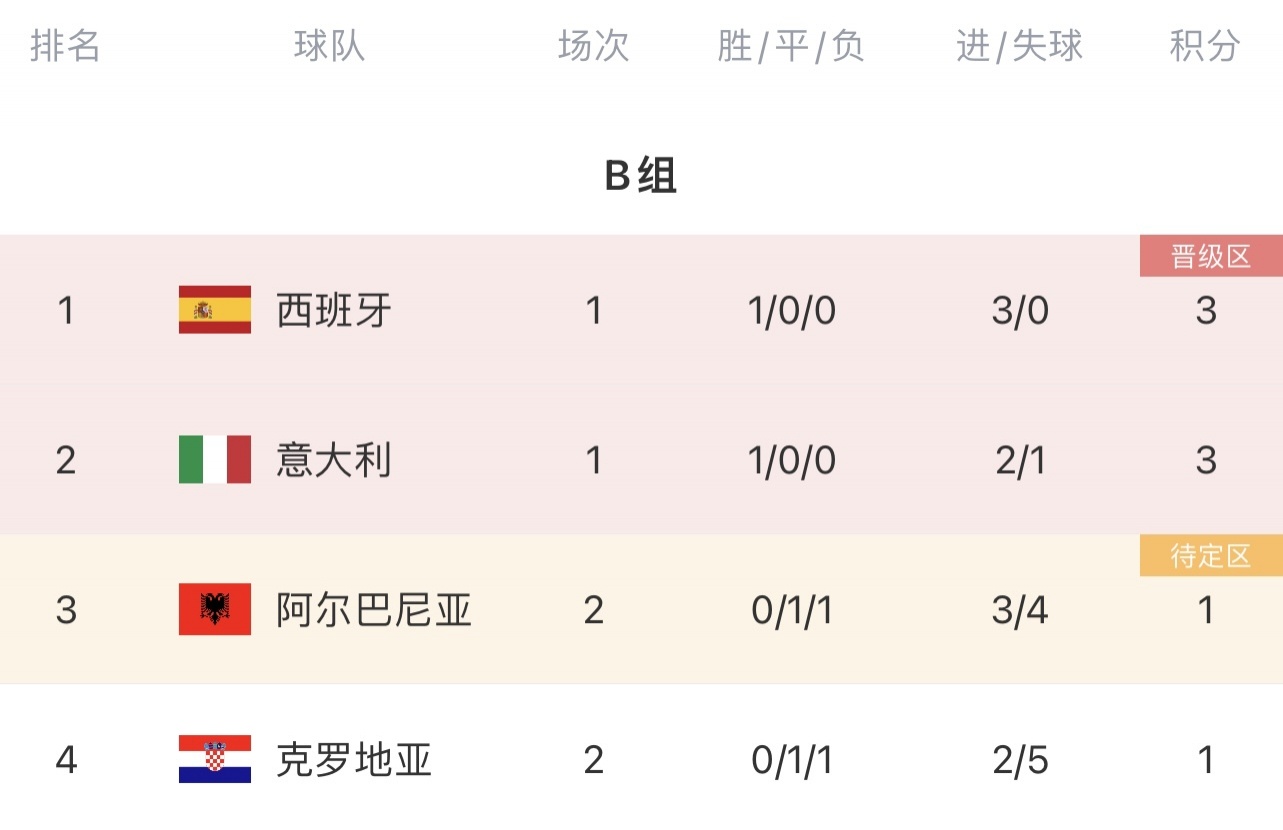 阿尔巴尼亚队主场失利,出线形势堪忧吗